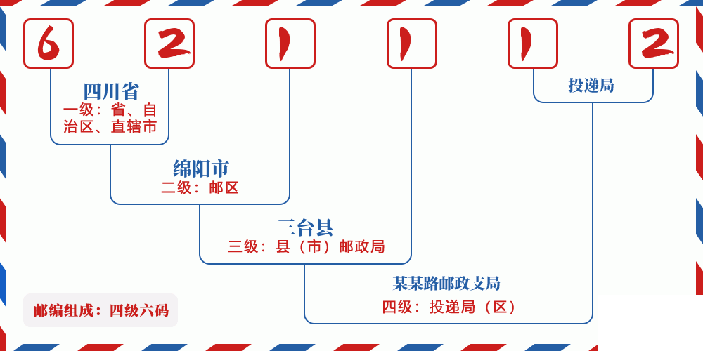 邮编621112含义