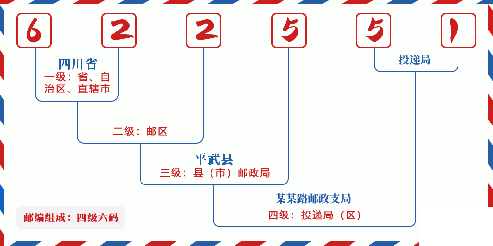 邮编622551含义