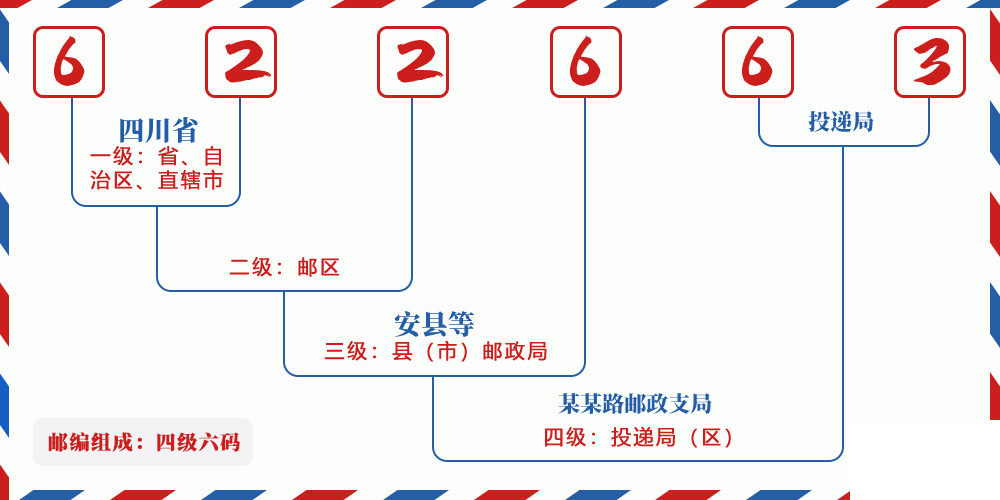 邮编622663含义