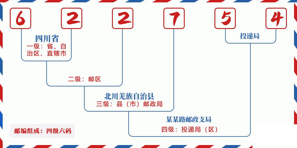 邮编622754含义