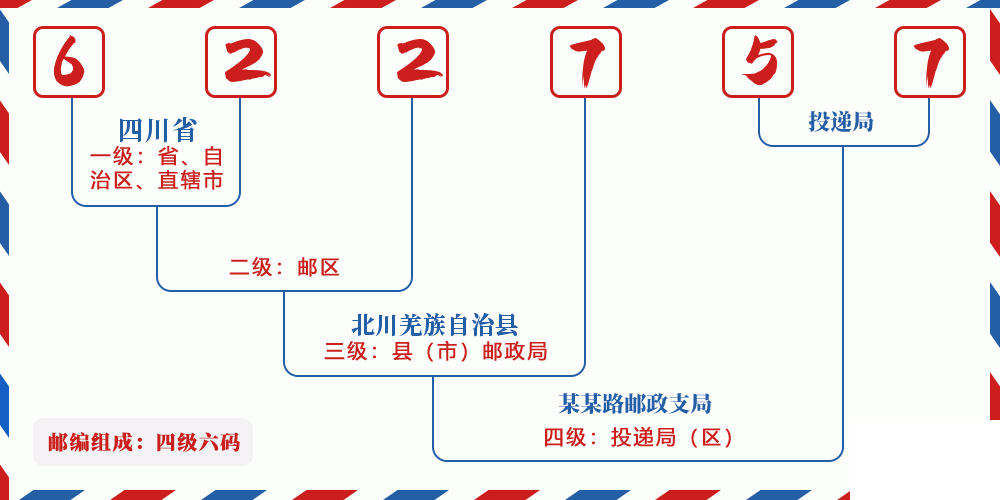 邮编622757含义
