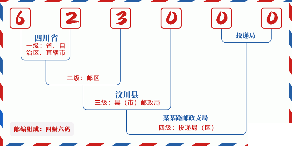 邮编623000含义
