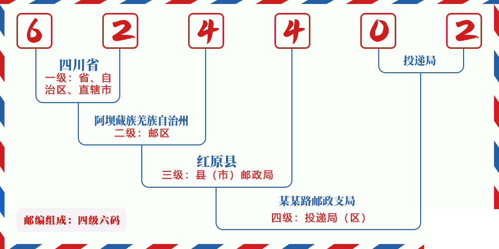 邮编624402含义