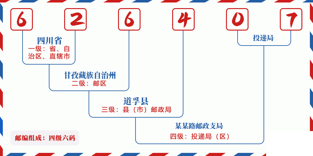 邮编626407含义