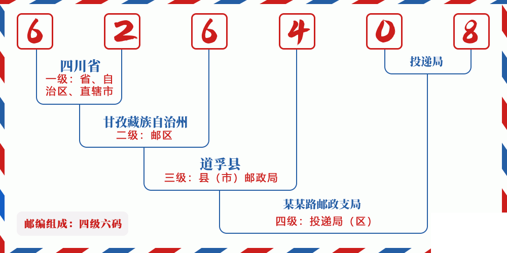 邮编626408含义