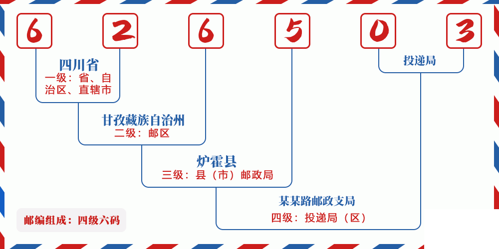 邮编626503含义