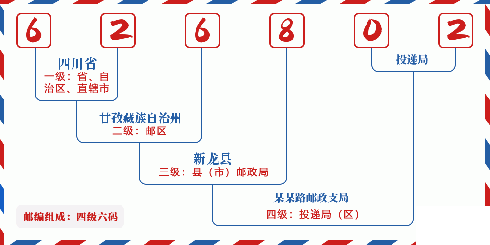 邮编626802含义