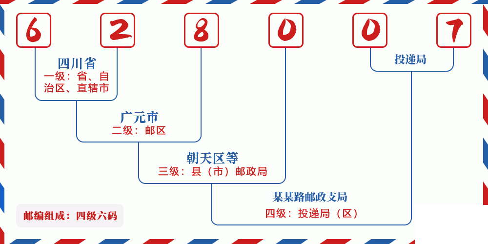 邮编628007含义