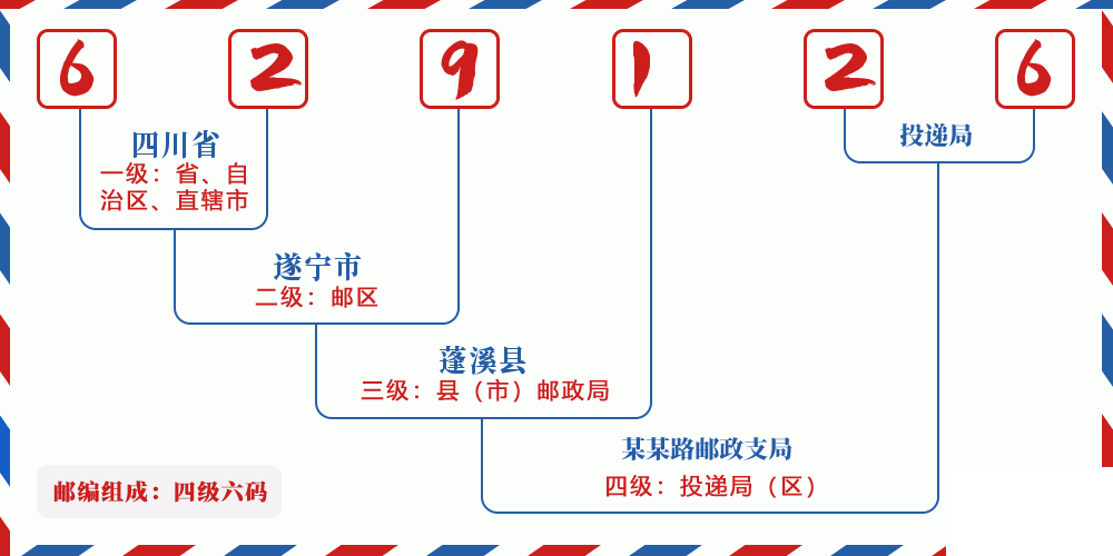 邮编629126含义