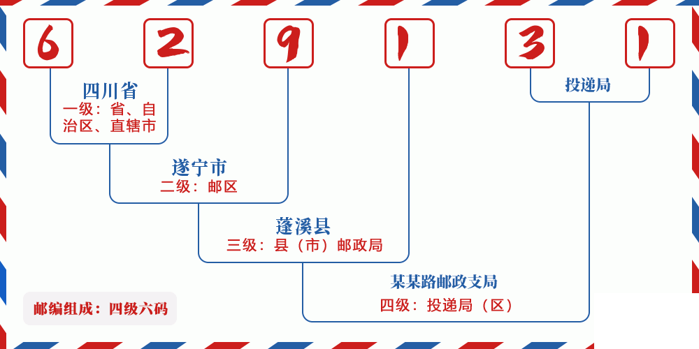 邮编629131含义