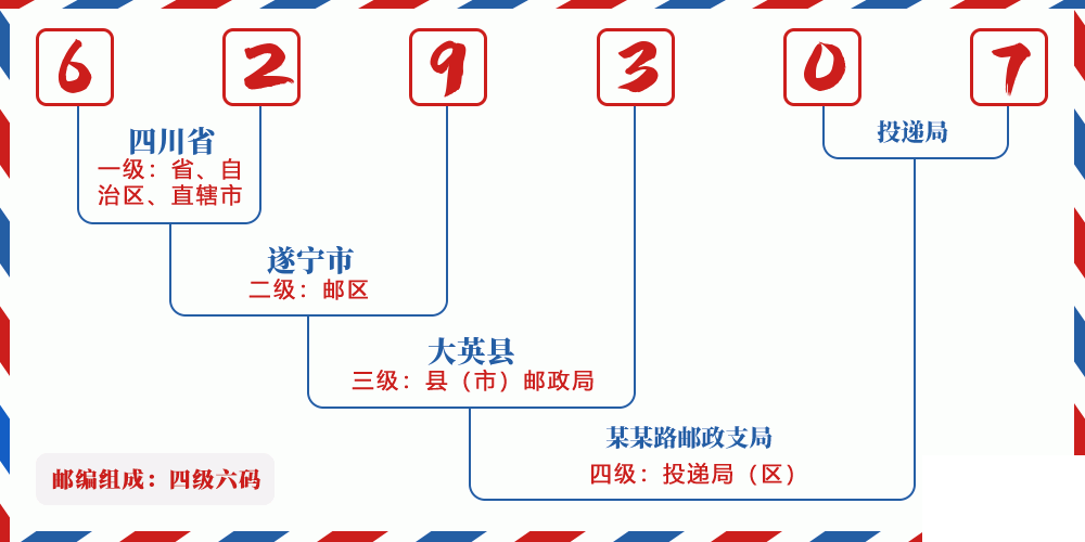 邮编629307含义