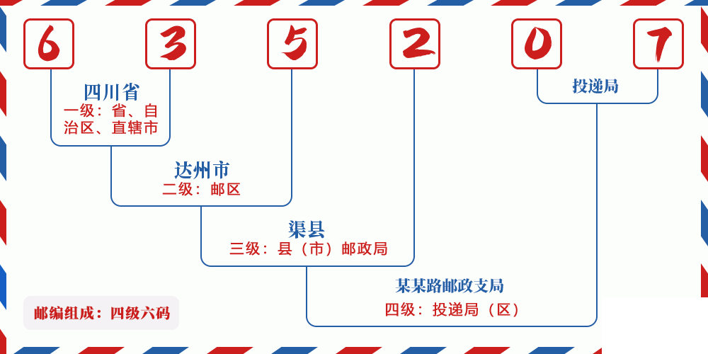 邮编635207含义