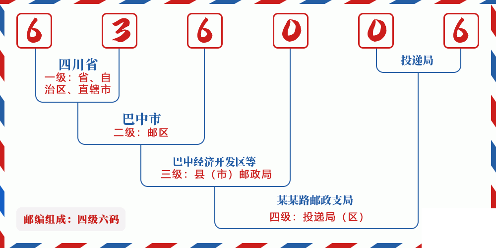 邮编636006含义