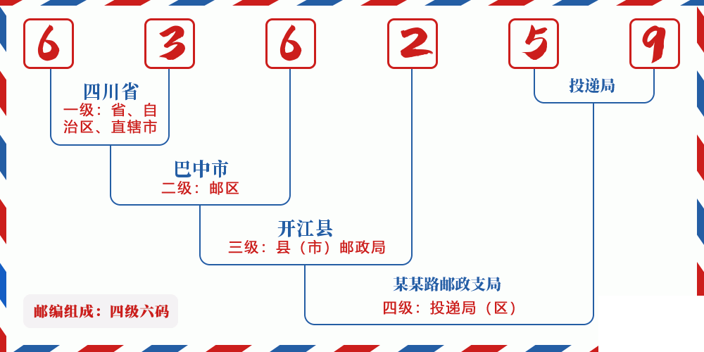 邮编636259含义