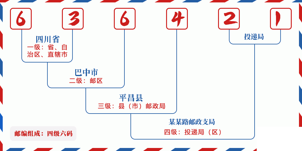 邮编636421含义
