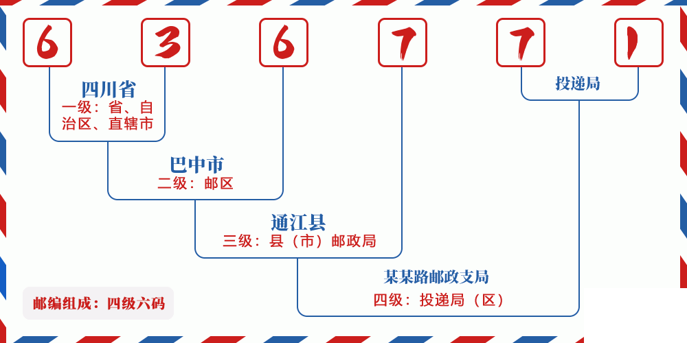 邮编636771含义