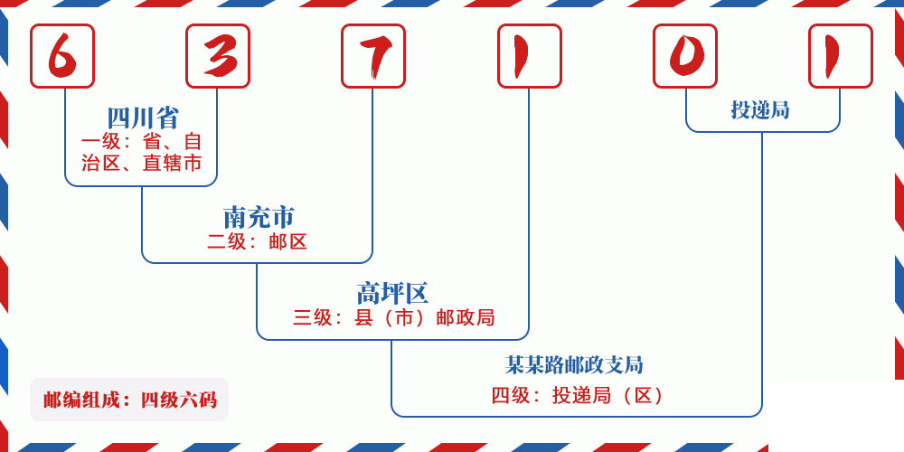 邮编637101含义