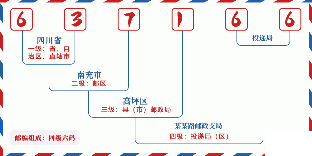 邮编637166含义