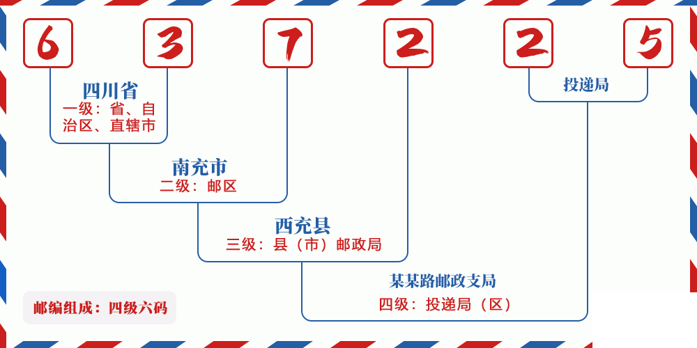 邮编637225含义