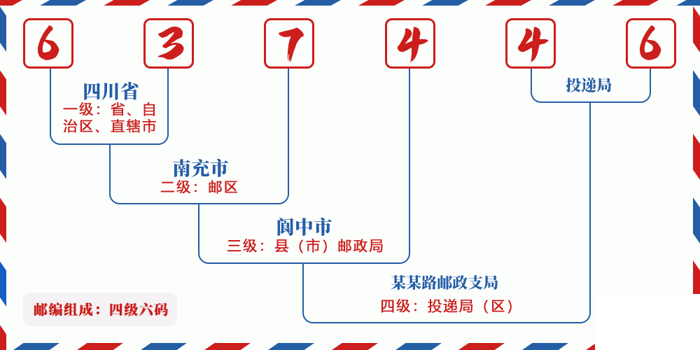 邮编637446含义