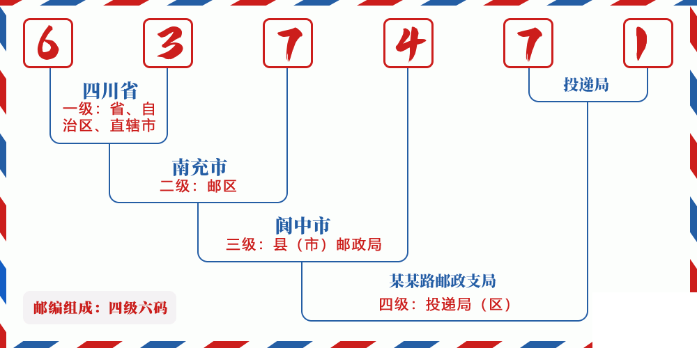 邮编637471含义
