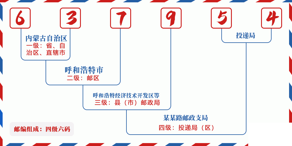邮编637954含义