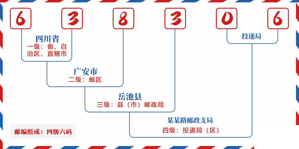 邮编638306含义