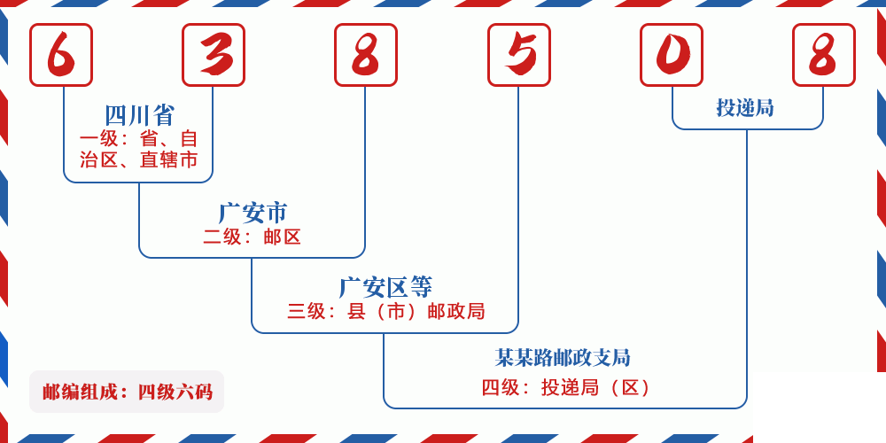 邮编638508含义