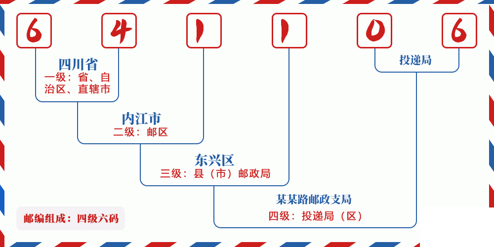 邮编641106含义