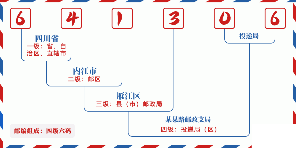 邮编641306含义