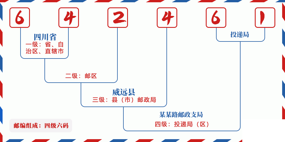 邮编642461含义