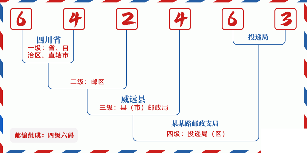 邮编642463含义