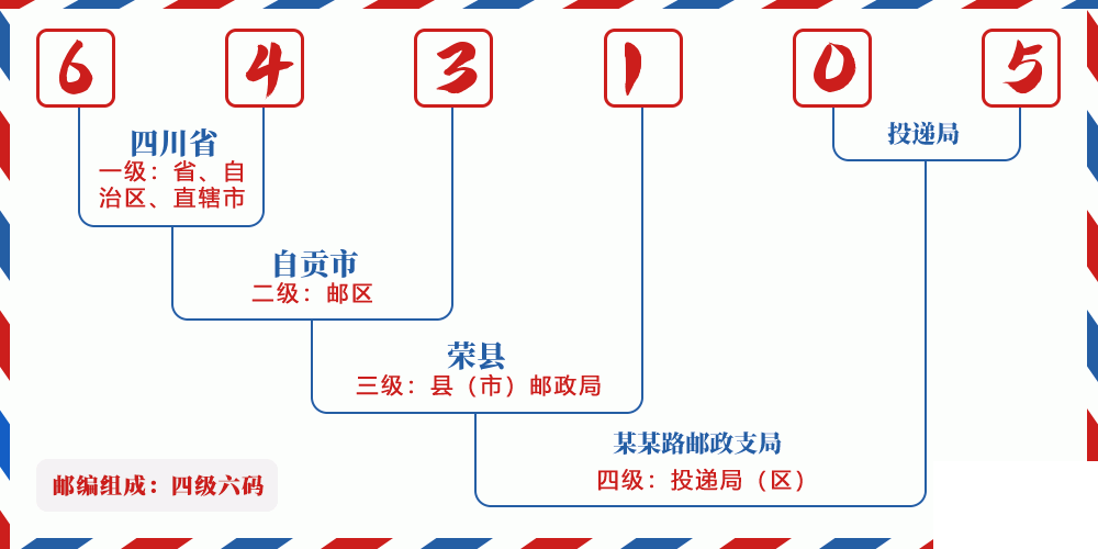 邮编643105含义