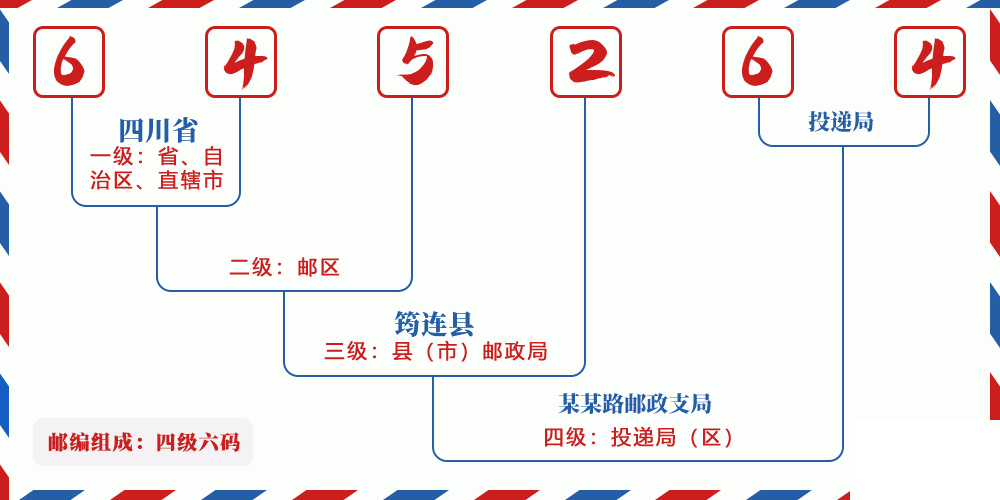 邮编645264含义