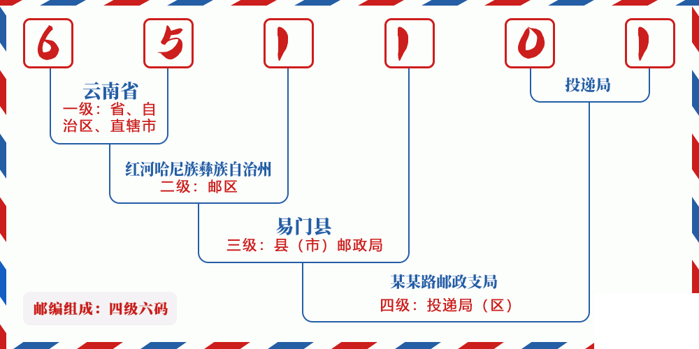 邮编651101含义