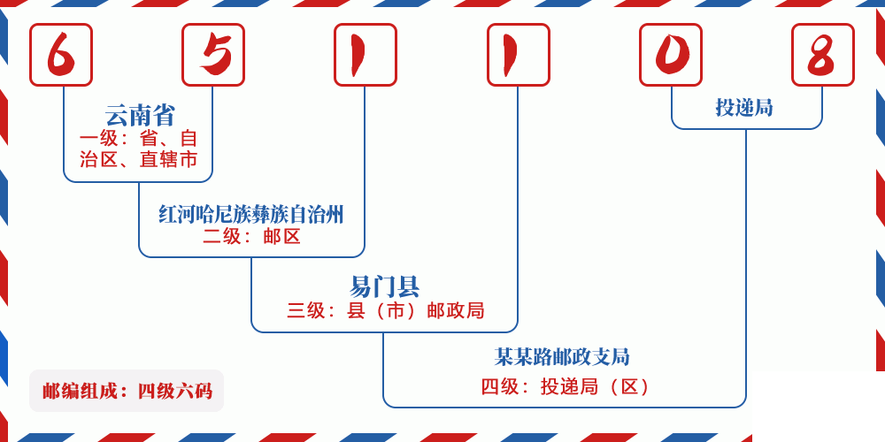 邮编651108含义