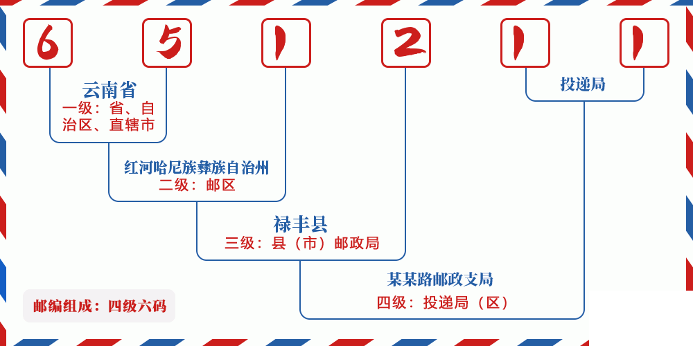 邮编651211含义