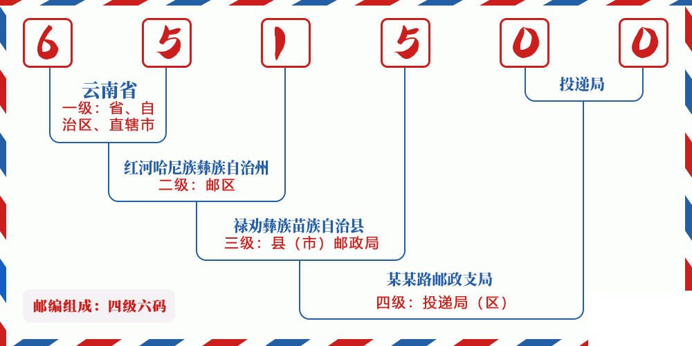 邮编651500含义