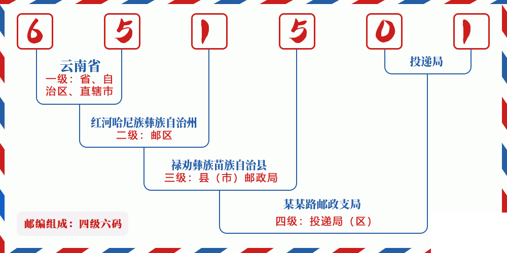 邮编651501含义