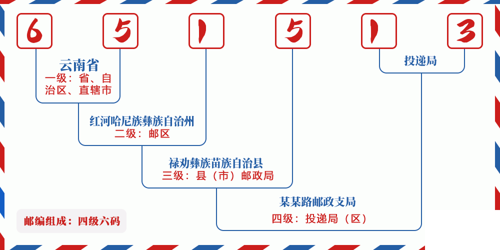 邮编651513含义