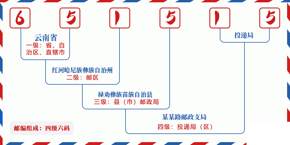 邮编651515含义