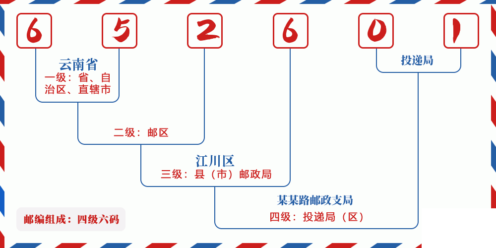 邮编652601含义