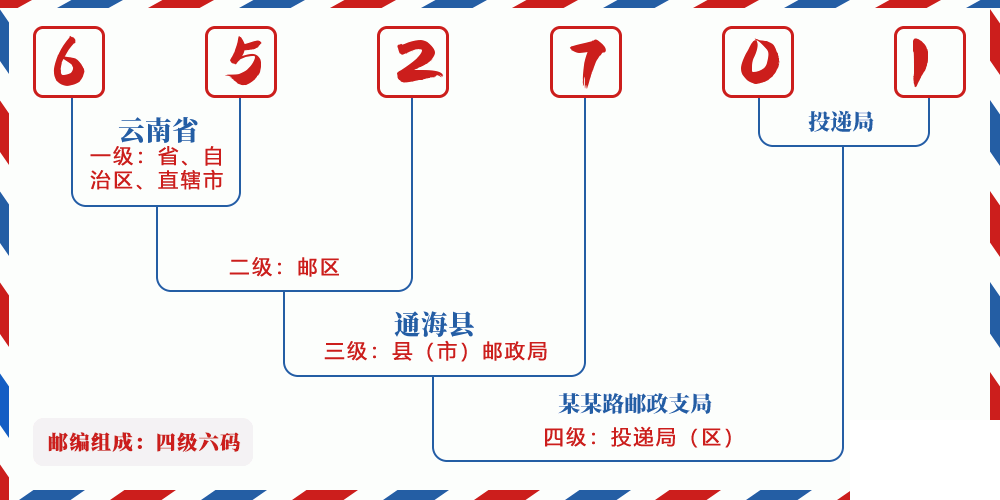 邮编652701含义