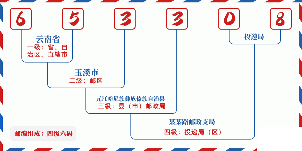 邮编653308含义