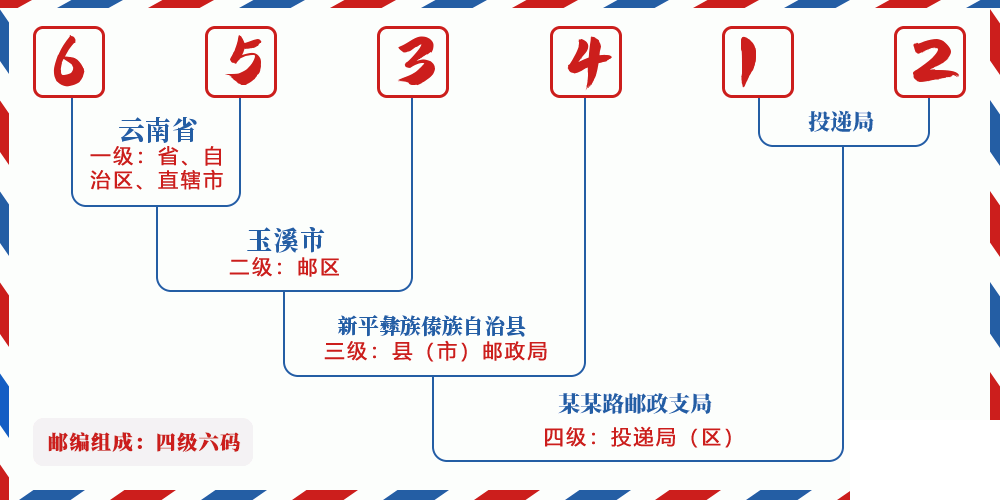 邮编653412含义