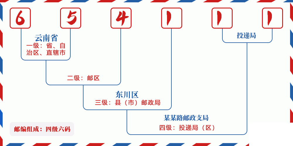 邮编654111含义
