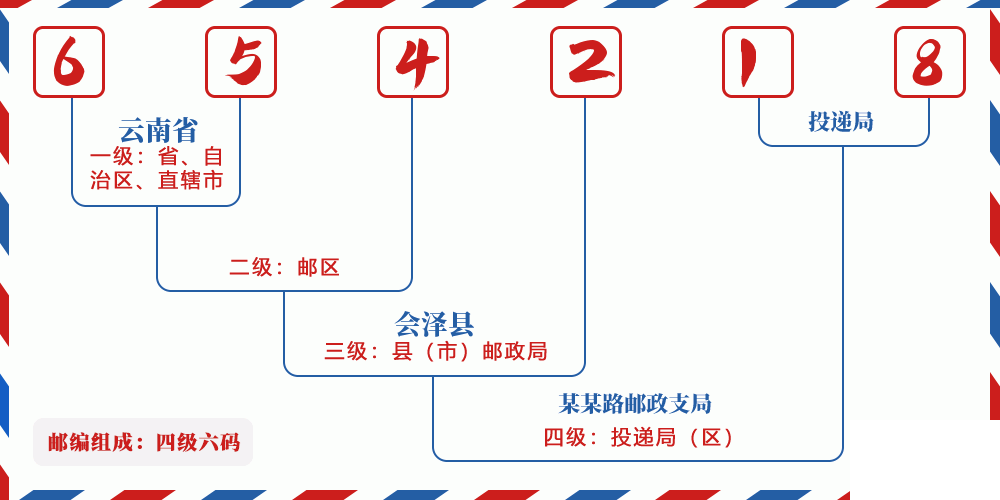 邮编654218含义