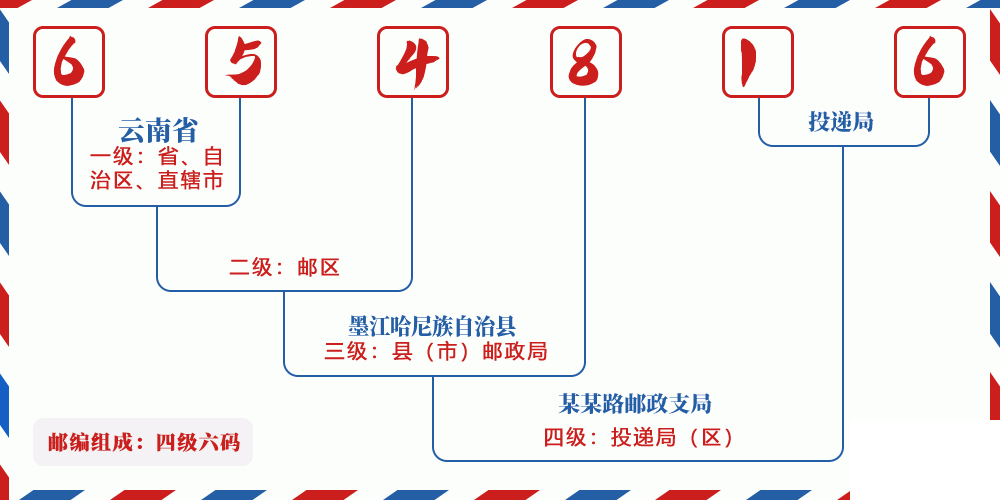 邮编654816含义