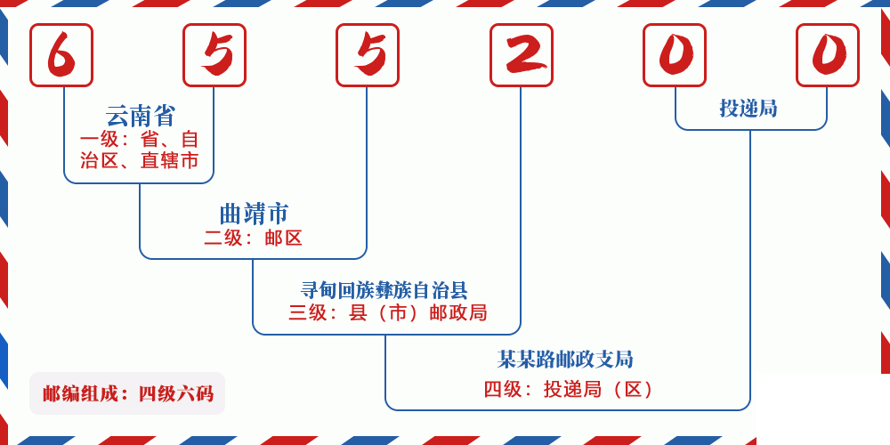 邮编655200含义