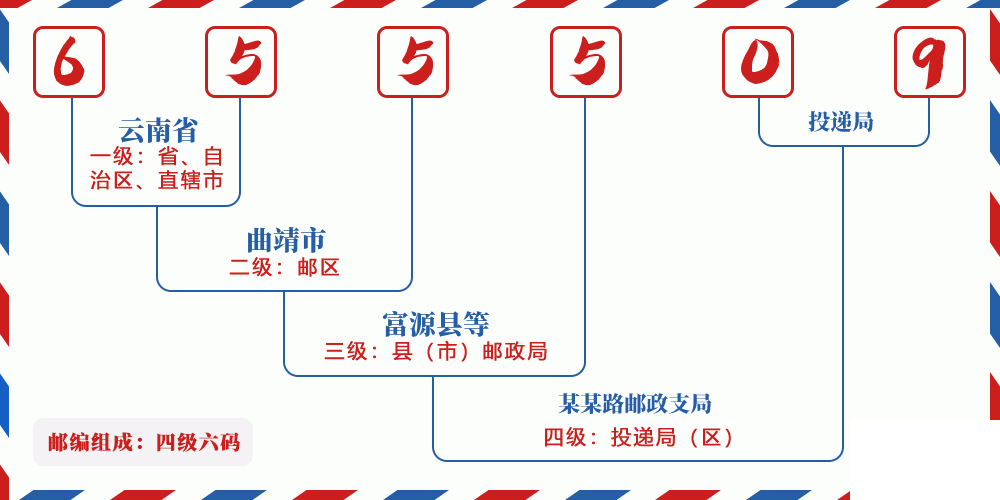 邮编655509含义